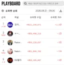 유튜브 슈퍼챗 순위 1위, 김어준 겸공 채널 (전세계) [지난주 기준]
