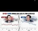 윤석열 vs 이재명