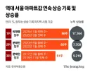 서울 아파트값 86주 연속 상승…문 정부 뛰어넘었다