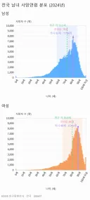 전국 남녀 사망자 연령 분포 (2024년) vs. 과거 시대