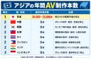 AV(성인비디오) 발매량 아시아 탑8 국가