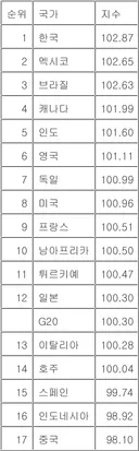 韓 OECD 경기선행지수 6년여 만에 세계 1위…반도체 호황이 견인