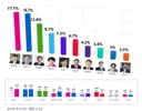 '대통령감' 한동훈 17.1%로 급등, 김민석 16.7%, 오세훈 12.6%