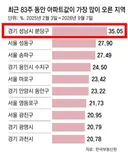 분당이 최근 83주 동안 아파트값 상승률 1위하자 생긴 일.