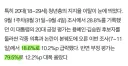 리얼미터 이재명 대통령 지지율 - 20대 18.6%