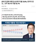 리얼미터) 이재명33.8% 역대최저치 / 민주36%국힘42%