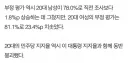 이대남 지지율이 이대녀 역전했네요.