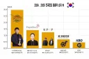 KPOP 이랑 메이플, 던파 매출 짤
