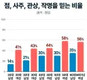 점, 사주, 관상, 작명을 믿는 비율