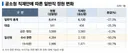 李 대통령 공소청 인력 더 줄이라지만… 수사 관련 인력 이미 ‘반토막’