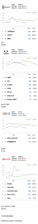 💥현대ㆍ기아 제외 처참한 판매량이라는 국내 자동차 브랜드 3사