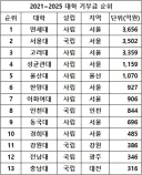 2021~2025 대학 기부금 순위