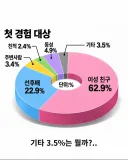 ???: 제 첫경험 대상이요? 기타로 기입해도 될까요?