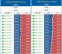 윤석열 vs 이재명 동기간 민심 추이