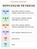 내년부터 국립대 30곳 등록금 0원