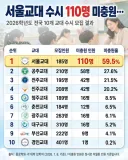 교대도 이제 수시 미충원되는군요