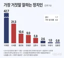 이재명이 가장높게 나온 여론조사 가져왔다