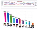 한동훈 17.1% 차기 대선 주자 1위 올라 (5.9%p 큰 폭 상승), 국민의힘 민주당 제치고 1위 40.3%