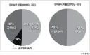 현재 우리나라 농촌 절반이상이 임차농인 상황이구나 ;;;;;
