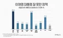 검찰개혁 뽐뿌여론과 국민여론은 정반대네요