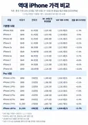 아이폰 가격이 환율 따라 변하긴 합니다