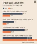 20대 성별로 갈리는 성관계 동의 인식