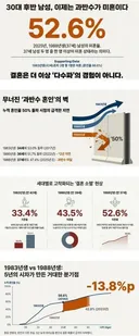 30대 후반 남성 50프로 이상이 미혼 jpg