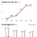 ..영끌족 발동동...주담대 상승기류 여전