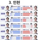인천은 무슨일이 있었길래..박찬대 이대남 득표율이 엄청 낮은가요?