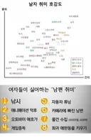 와.. 여자가 생각하는 남자취미 호감도 ㄷㄷ