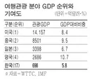 신기한 우리나라 관광산업의 GDP 비중..jpg