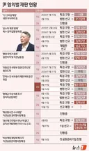 [그래픽] 윤석열 혐의별 재판 현황