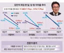 드디어 김민석이 대통령과 민주당 지지율 디커플링 해소