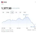 스멀스멀 반등하는 환율