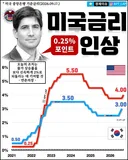 뉴스) 미쿡, 금리인상