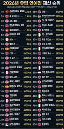 (펌)2026년 유럽 유명인 재산순위