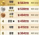 군인 계급별 연금 수령액 jpg