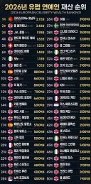 2026년 유럽 연예인 재산 순위