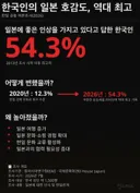 한국인의 일본 호감도, 역대 최고치 기록