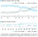 갤럽 여조: 이재명 대통령 긍정평가 최저치 갱신