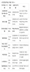 경영권 분쟁 여지가 다분한 대한항공