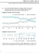 갤럽) 이재명 파멸적 5% 상승 56%