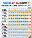 LG 트윈스 올해는 3위 순서였군 그래서였어 ...
