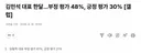 [갤럽] 김민새 긍정 30%, 부정 48% ㅋㅋ