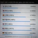 주요국 경유 소비자 가격 비교