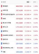 어제는 미장 네 마녀의 날 , 유가(WTI)는 5% 오르고 장기채 10년물 5% 찍었지만...