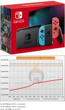 스위치 1이 역대 1위가 되기 위해서는 5,321,564대를 더 팔아야 한다.