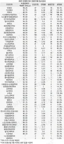 다소 충격적인 25년 연세대 입결 근황