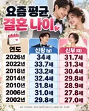 요즘 평균 결혼 나이