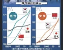 일본 언론이 보도 한 한중일 평균키 변화